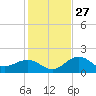 Little Hickory Island tide chart for Monday, December 27, 2021