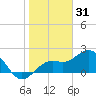 Little Hickory Island tide chart for Friday, December 31, 2021