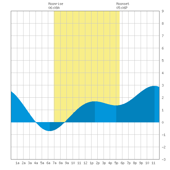 Little Hickory Island tide chart for Friday, December 3, 2021