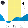 Little Hickory Island tide chart for Saturday, December 4, 2021