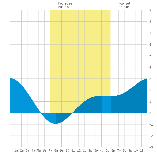 Little Hickory Island tide chart for Sunday, December 5, 2021