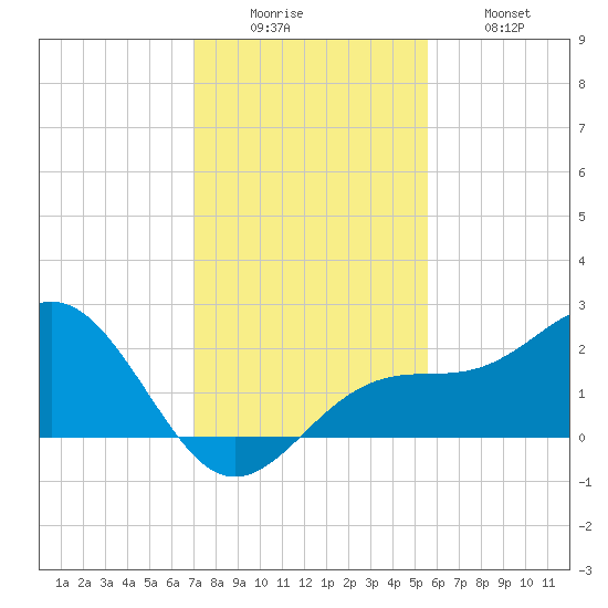 Little Hickory Island tide chart for Monday, December 6, 2021