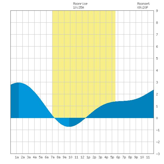 Little Hickory Island tide chart for Tuesday, December 7, 2021
