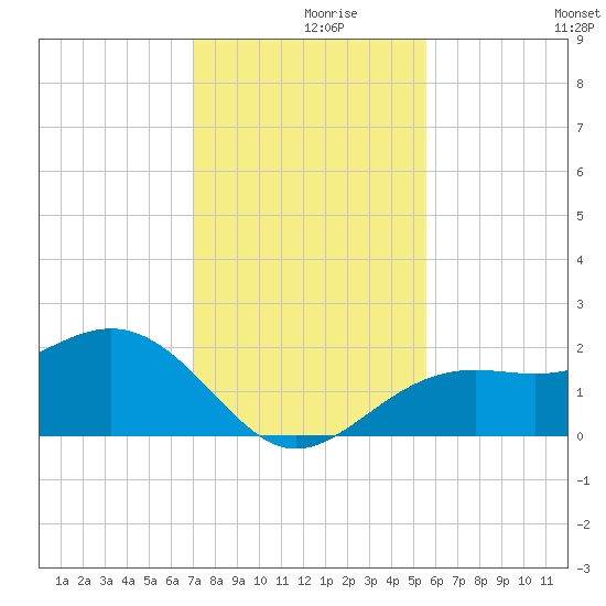 Little Hickory Island tide chart for Thursday, December 9, 2021