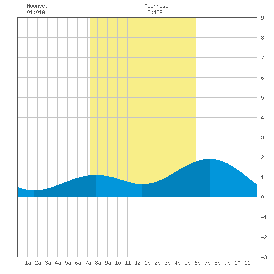 Little Hickory Island tide chart for Monday, January 10, 2022