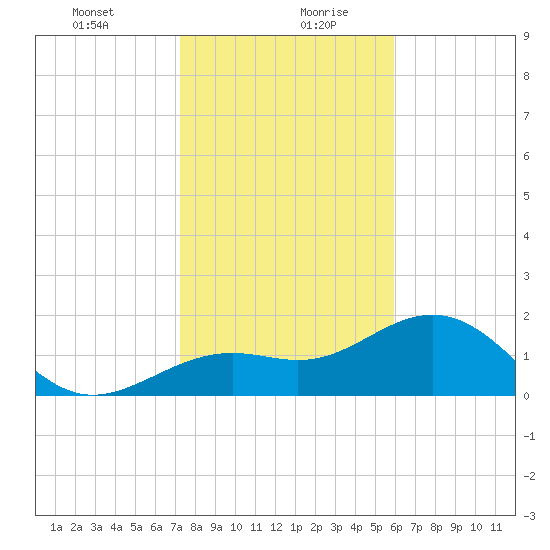 Little Hickory Island tide chart for Tuesday, January 11, 2022