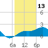 Little Hickory Island tide chart for Thursday, January 13, 2022