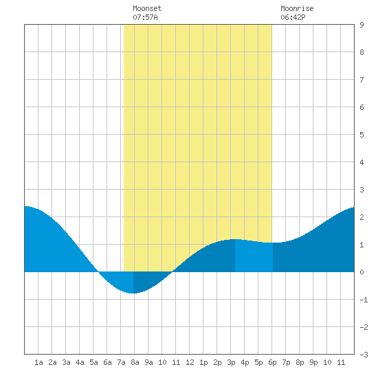 Little Hickory Island tide chart for Tuesday, January 18, 2022