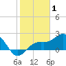 Little Hickory Island tide chart for Saturday, January 1, 2022