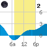 Little Hickory Island tide chart for Sunday, January 2, 2022