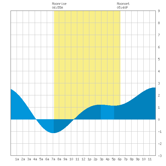 Little Hickory Island tide chart for Monday, January 31, 2022