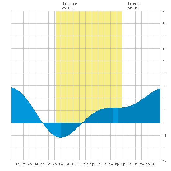 Little Hickory Island tide chart for Monday, January 3, 2022
