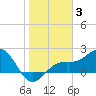 Little Hickory Island tide chart for Monday, January 3, 2022
