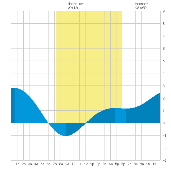 Little Hickory Island tide chart for Tuesday, January 4, 2022
