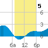 Little Hickory Island tide chart for Wednesday, January 5, 2022