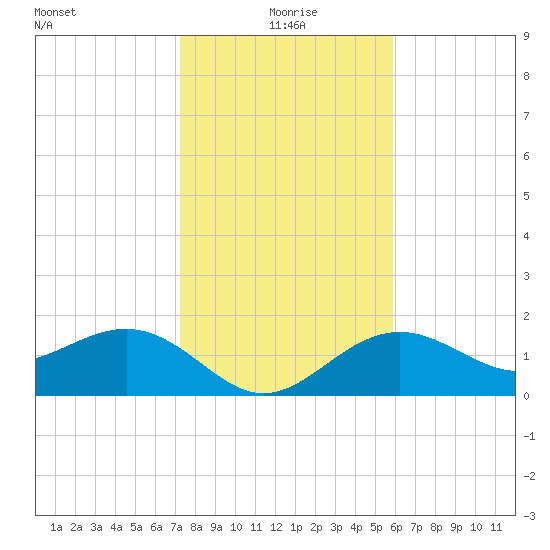 Little Hickory Island tide chart for Saturday, January 8, 2022