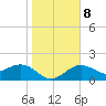 Little Hickory Island tide chart for Saturday, January 8, 2022