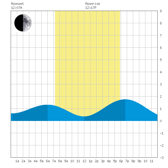 Little Hickory Island tide chart for Sunday, January 9, 2022