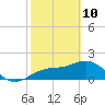 Little Hickory Island tide chart for Thursday, February 10, 2022
