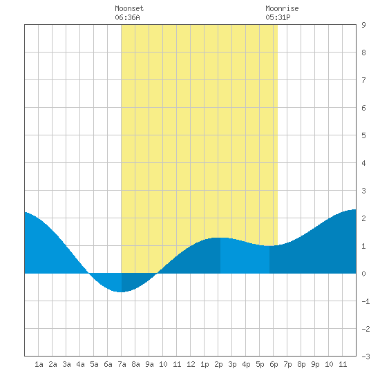 Little Hickory Island tide chart for Tuesday, February 15, 2022