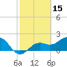 Little Hickory Island tide chart for Tuesday, February 15, 2022