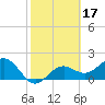 Little Hickory Island tide chart for Thursday, February 17, 2022