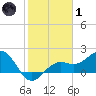 Little Hickory Island tide chart for Tuesday, February 1, 2022
