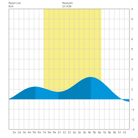 Little Hickory Island tide chart for Tuesday, February 22, 2022