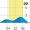 Little Hickory Island tide chart for Tuesday, February 22, 2022