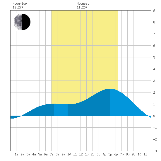 Little Hickory Island tide chart for Wednesday, February 23, 2022