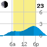 Little Hickory Island tide chart for Wednesday, February 23, 2022