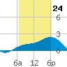 Little Hickory Island tide chart for Thursday, February 24, 2022