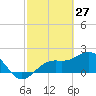 Little Hickory Island tide chart for Sunday, February 27, 2022