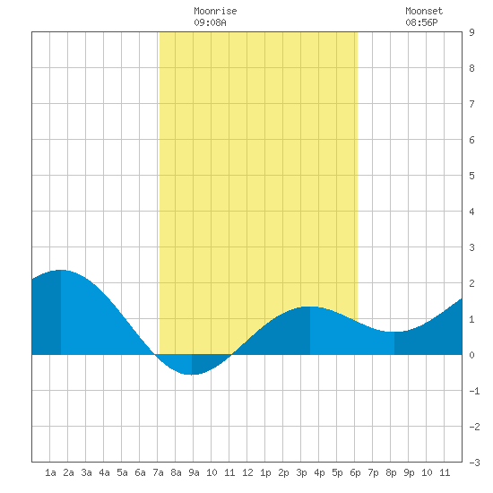 Little Hickory Island tide chart for Thursday, February 3, 2022