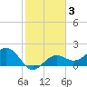Little Hickory Island tide chart for Thursday, February 3, 2022