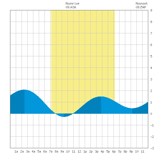 Little Hickory Island tide chart for Friday, February 4, 2022