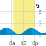 Little Hickory Island tide chart for Saturday, February 5, 2022