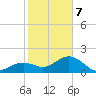 Little Hickory Island tide chart for Monday, February 7, 2022