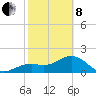 Little Hickory Island tide chart for Tuesday, February 8, 2022
