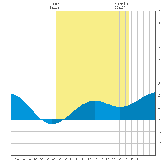 Little Hickory Island tide chart for Tuesday, March 15, 2022