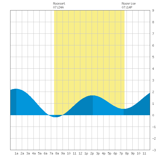 Little Hickory Island tide chart for Thursday, March 17, 2022