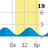 Little Hickory Island tide chart for Saturday, March 19, 2022