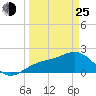 Little Hickory Island tide chart for Friday, March 25, 2022
