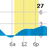 Little Hickory Island tide chart for Sunday, March 27, 2022