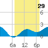 Little Hickory Island tide chart for Tuesday, March 29, 2022