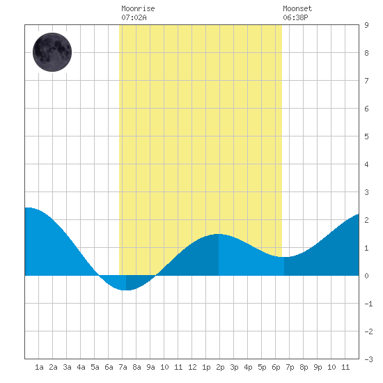 Little Hickory Island tide chart for Wednesday, March 2, 2022