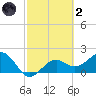 Little Hickory Island tide chart for Wednesday, March 2, 2022