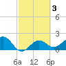 Little Hickory Island tide chart for Thursday, March 3, 2022