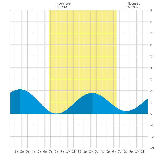 Little Hickory Island tide chart for Friday, March 4, 2022