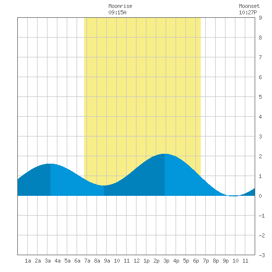 Little Hickory Island tide chart for Sunday, March 6, 2022